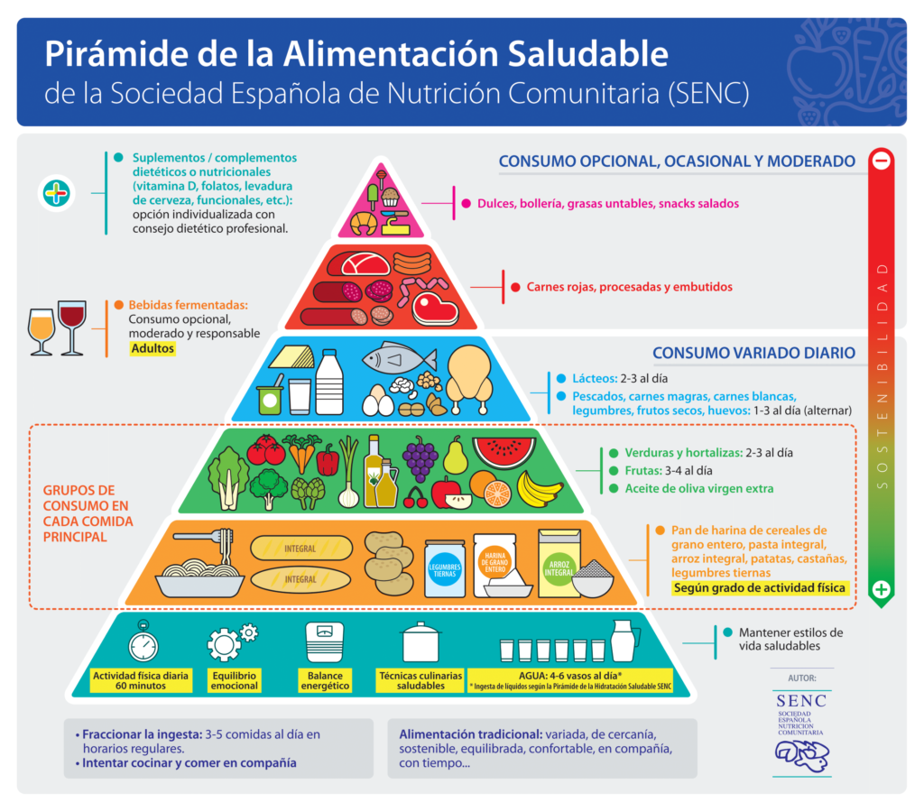 Piramide_alimentacion_saludable Piramide alimentacion saludable
